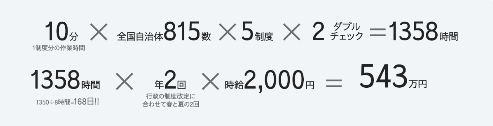 1制度分の作業時間10分×全国自治体815数×5制度×2(ダブルチェック)＝1358時間　1358時間(1350÷8時間=168日!!)×年2回(行政の制度改定に合わせて春と夏の2回)×時給2,000円＝543万円