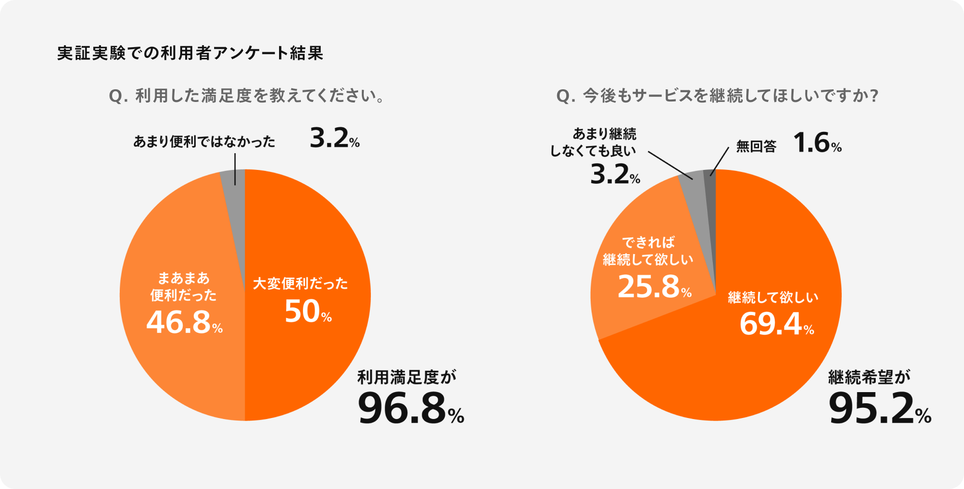 実証実験での利用者アンケート結果