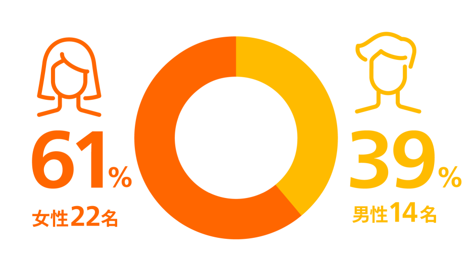 女性61%(22名) 男性39%(14名)