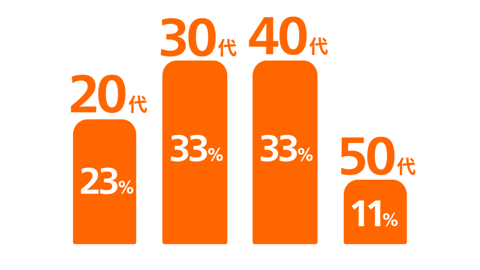 20代:23% 30代:33% 40代:33% 50代:11%