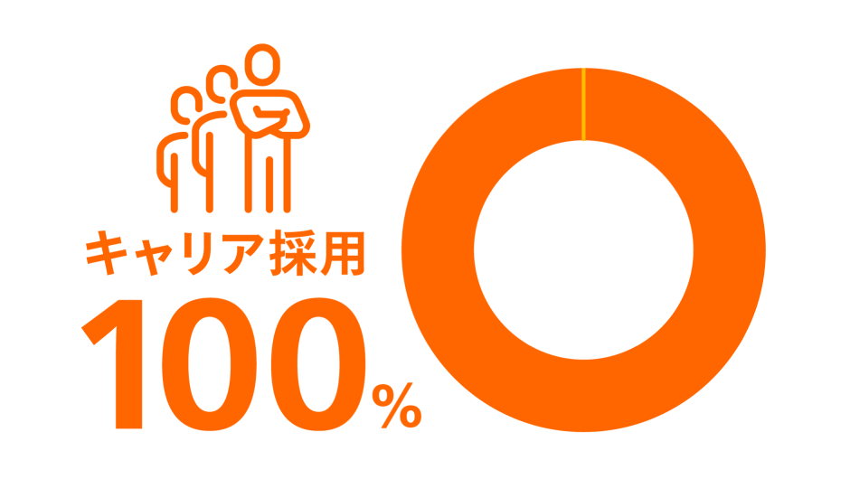 キャリア採用100%