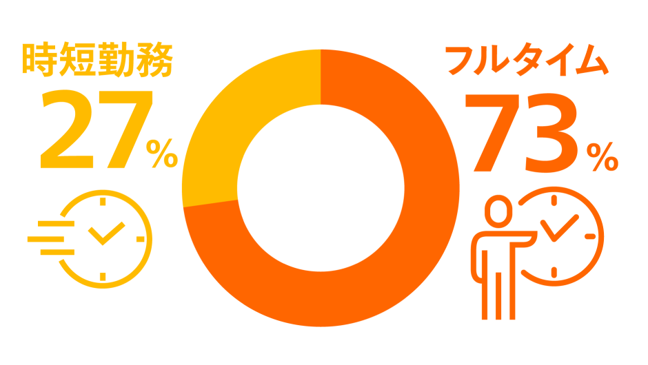 時短勤務27% フルタイム73%