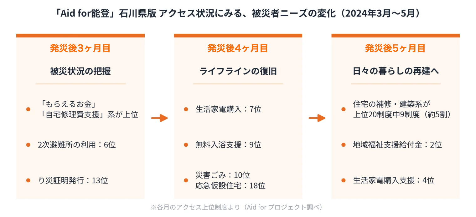Aid for能登 石川県版のアクセス状況にみる被災者ニーズの変化