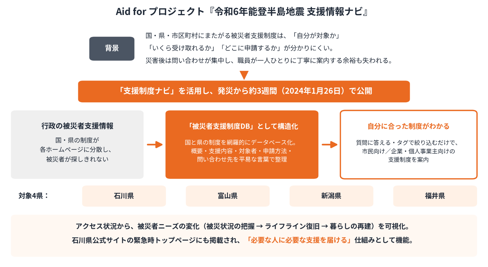 Aid for プロジェクト 令和6年能登半島地震 支援情報ナビの概要