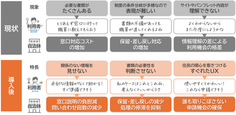 保育申請ナビの効果