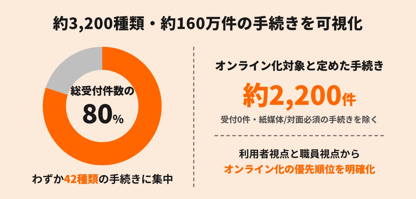 東京都中央区（手続きアセスメント）の事例資料