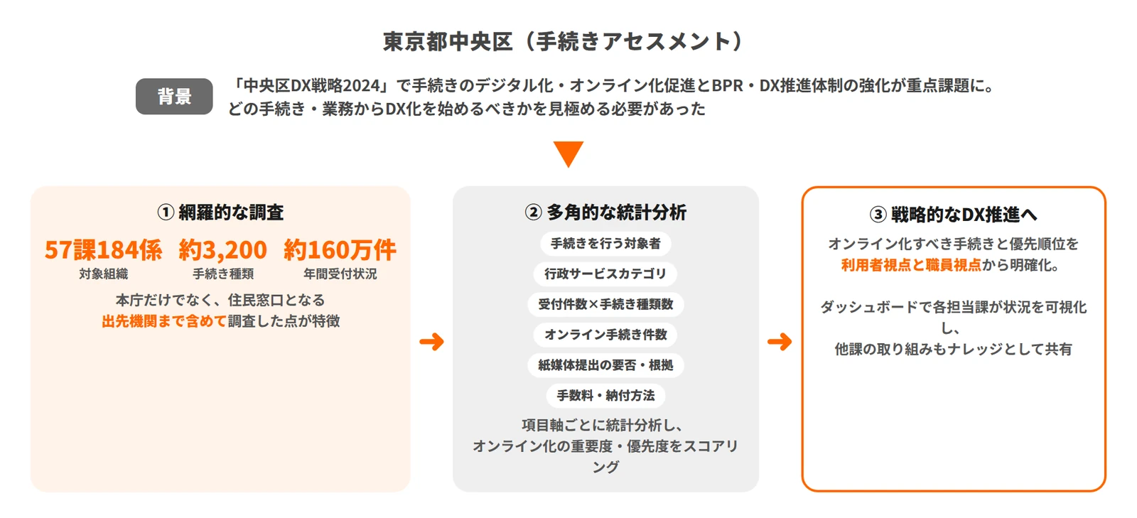 東京都中央区（手続きアセスメント）の事例資料
