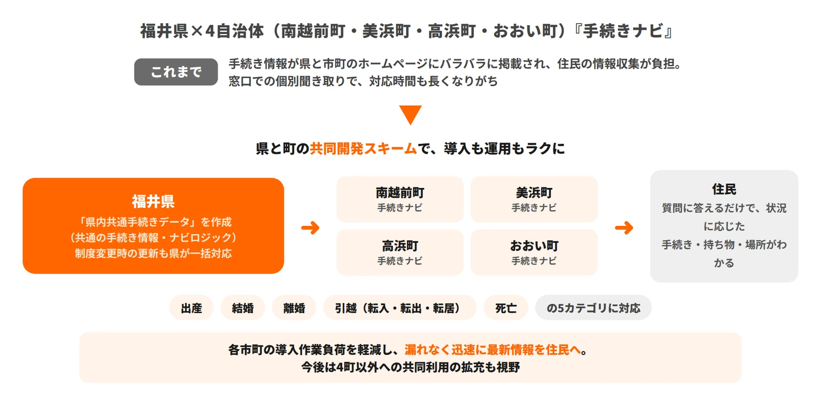 福井県×4自治体（南越前町、美浜町、高浜町、おおい町）『手続きナビ』の事例資料
