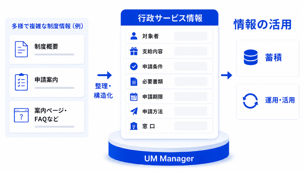 行政サービス情報に特化したデータ整備