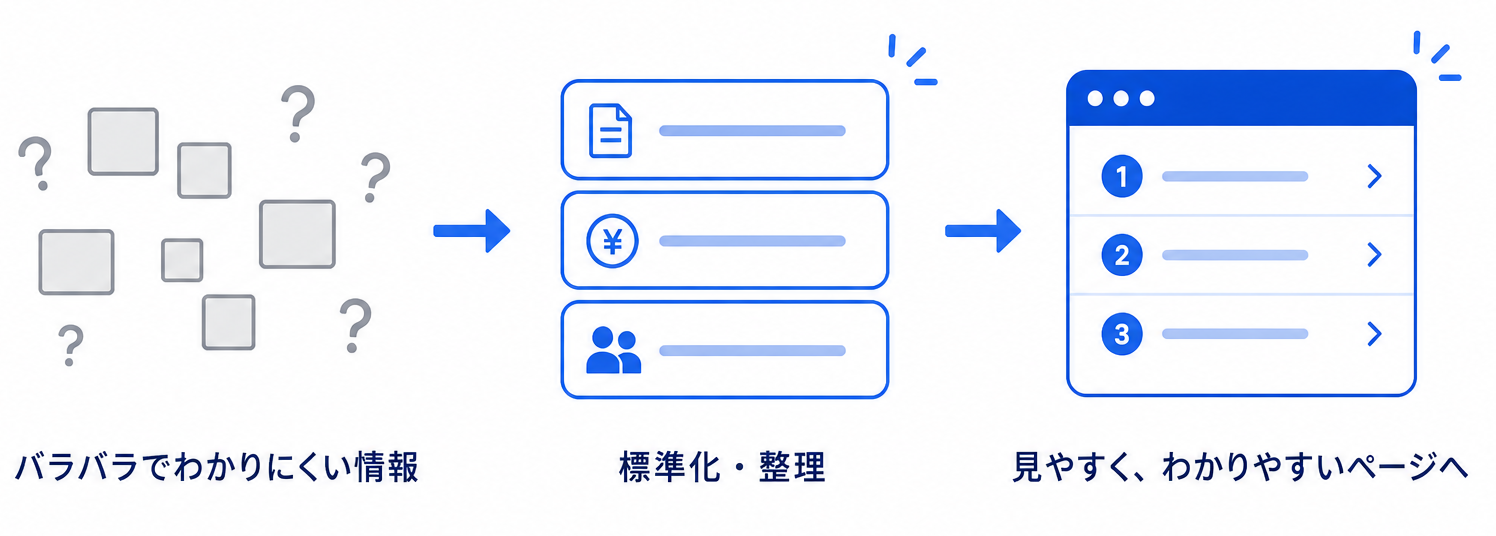 住民に伝わる標準化