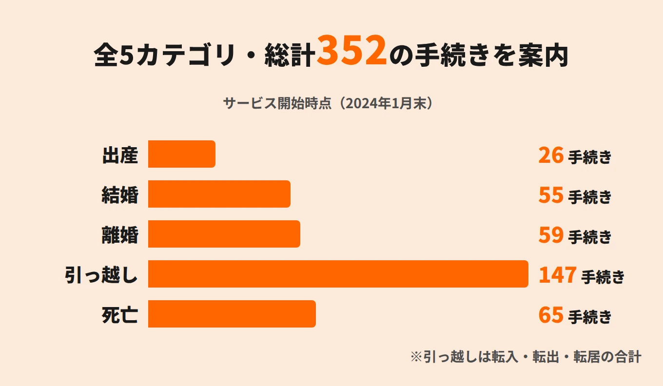 大阪府門真市『手続きナビ』の事例資料