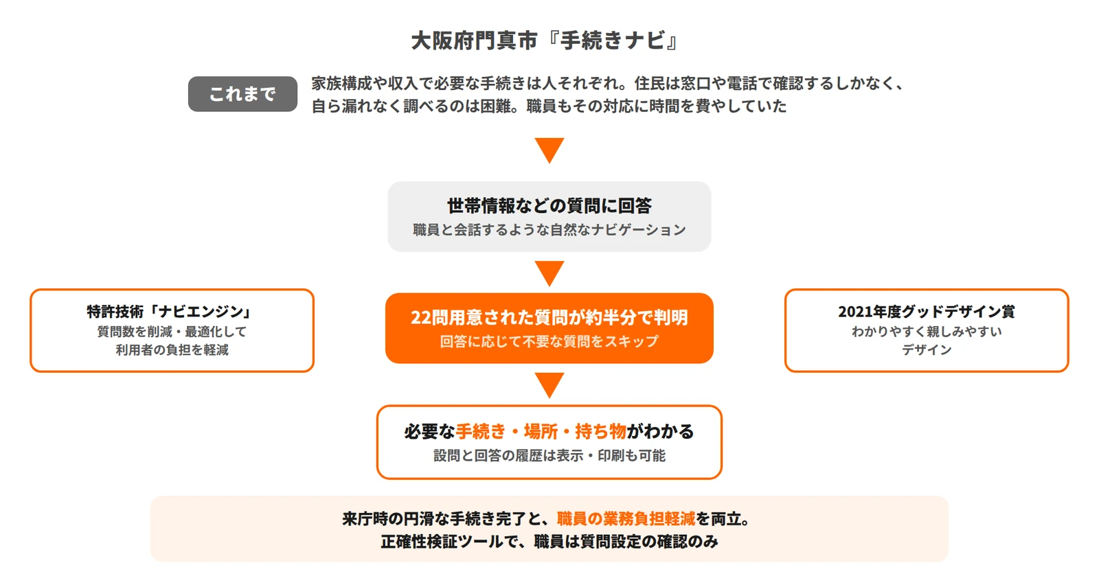 大阪府門真市『手続きナビ』の事例資料
