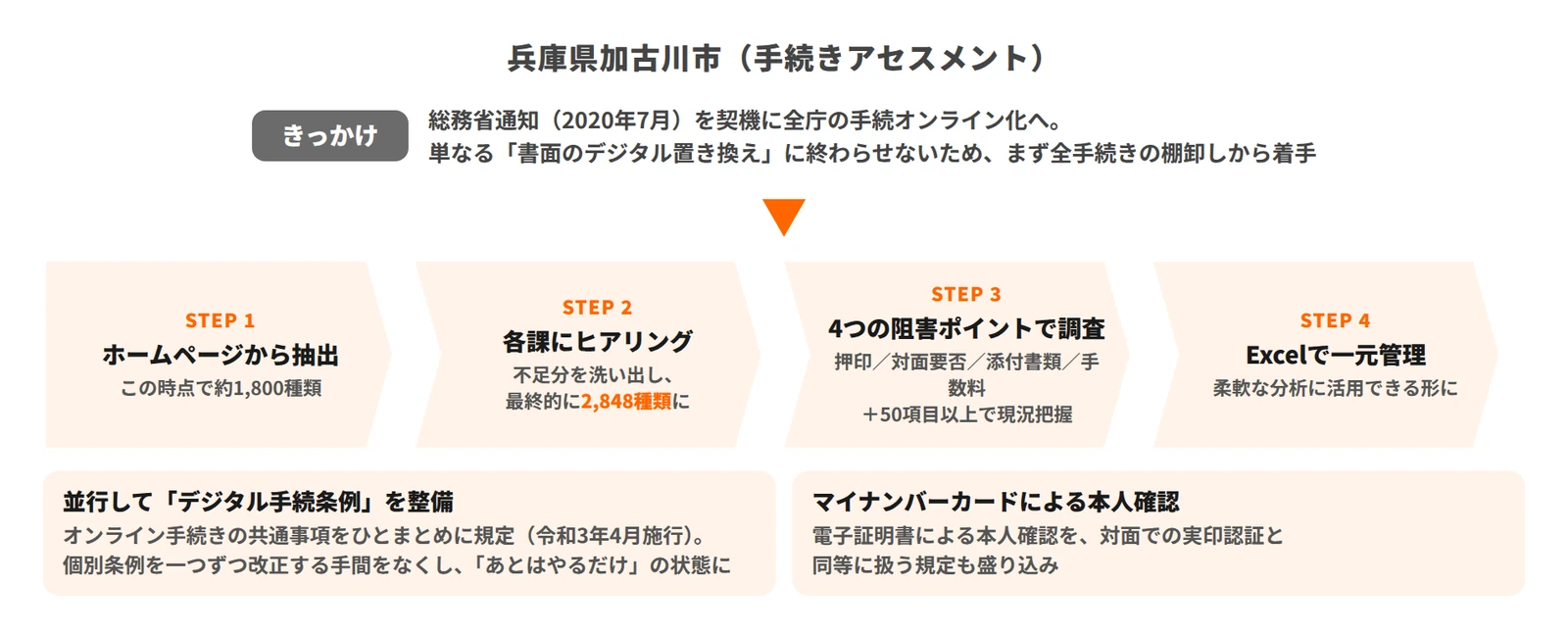 兵庫県加古川市（手続きアセスメント）の事例資料