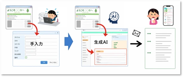 UMマネージャーによる制度データ化イメージ