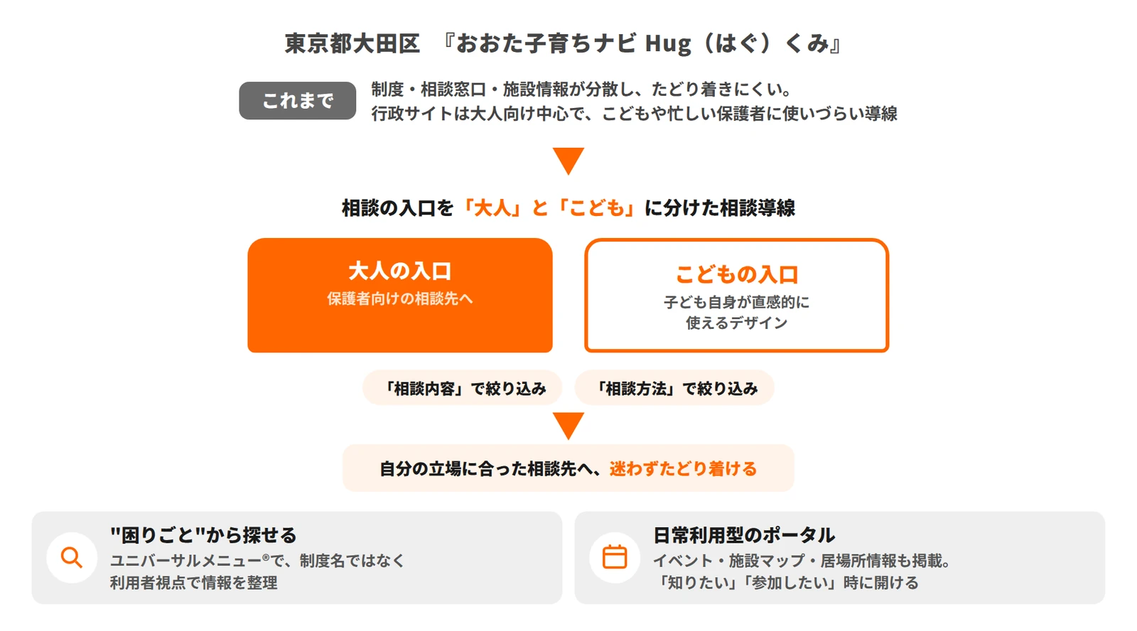 東京都大田区　『おおた子育ちナビ Hug（はぐ）くみ』の事例資料