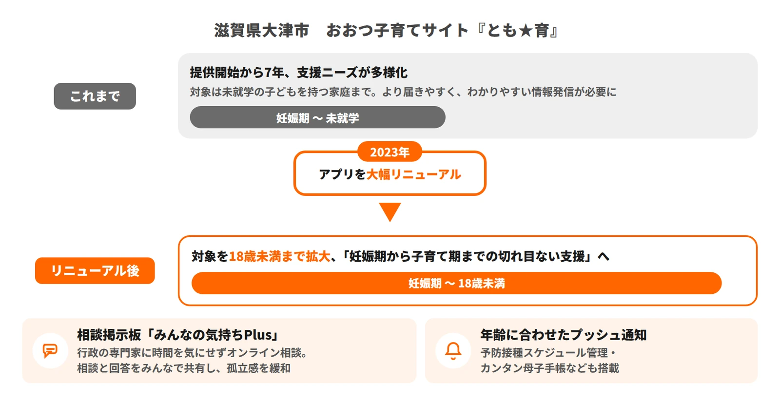 滋賀県大津市　おおつ子育てサイト『とも★育』の事例資料
