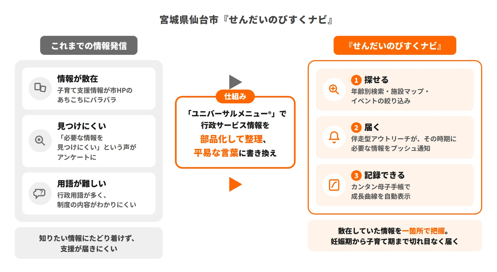 宮城県仙台市『せんだいのびすくナビ』の事例資料