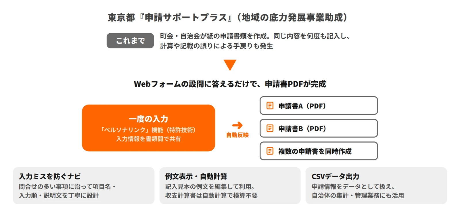 東京都『申請サポートプラス』の事例資料