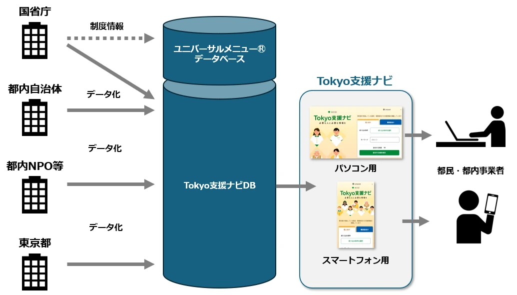 国省庁や東京都などの手続きをデジタル化し､ユニバーサルメニューⓇデータベースと統合