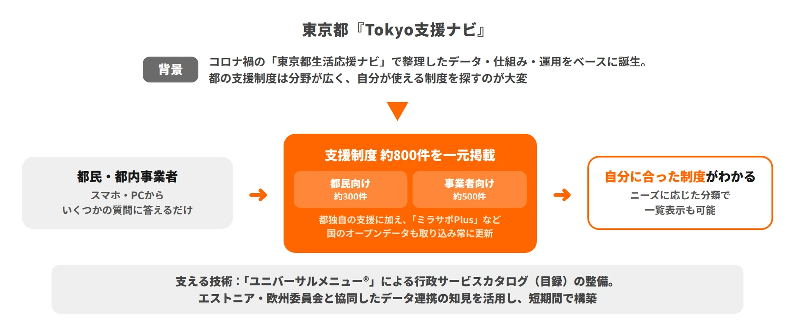 東京都『Tokyo支援ナビ』の事例資料