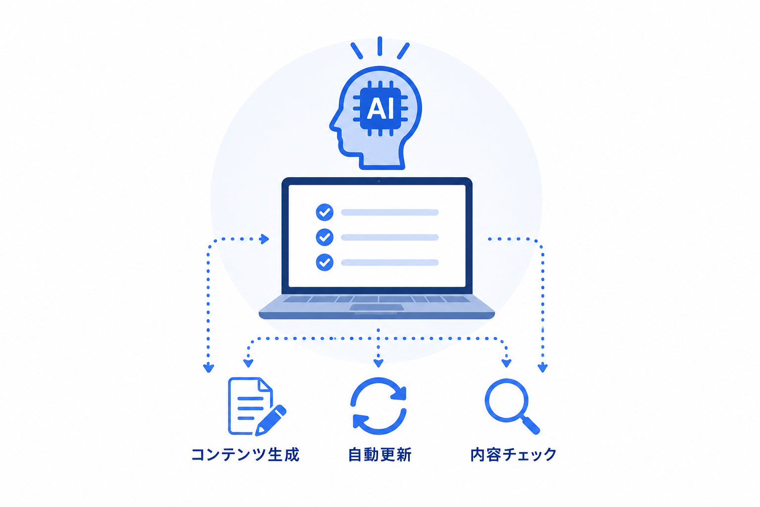 生成AIを活用した作成・更新支援