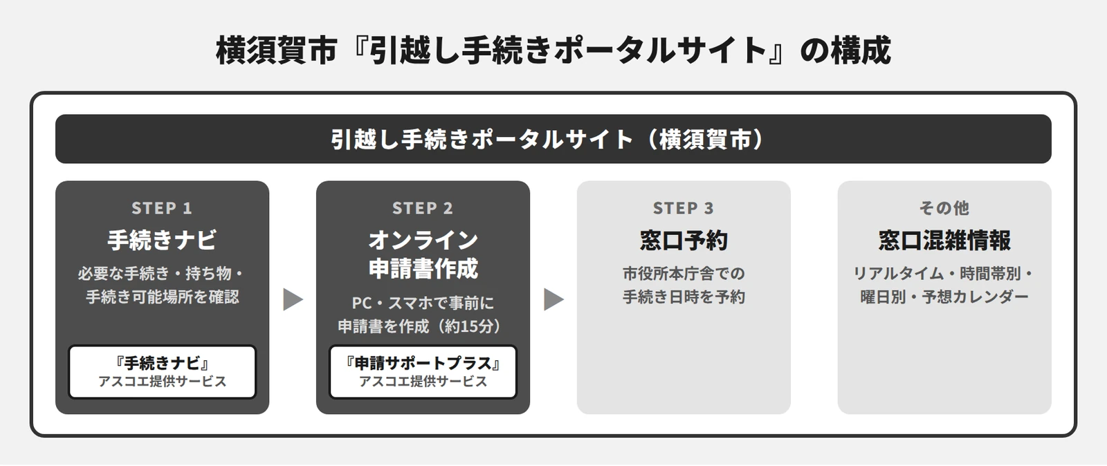神奈川県横須賀市『引越し手続きポータルサイト』の事例資料