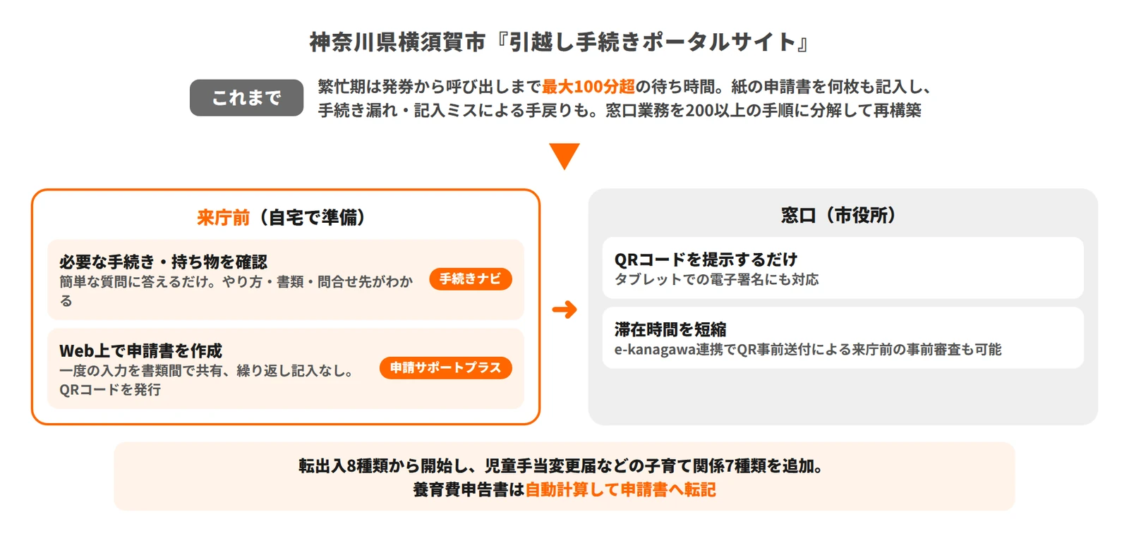 神奈川県横須賀市『引越し手続きポータルサイト』の事例資料